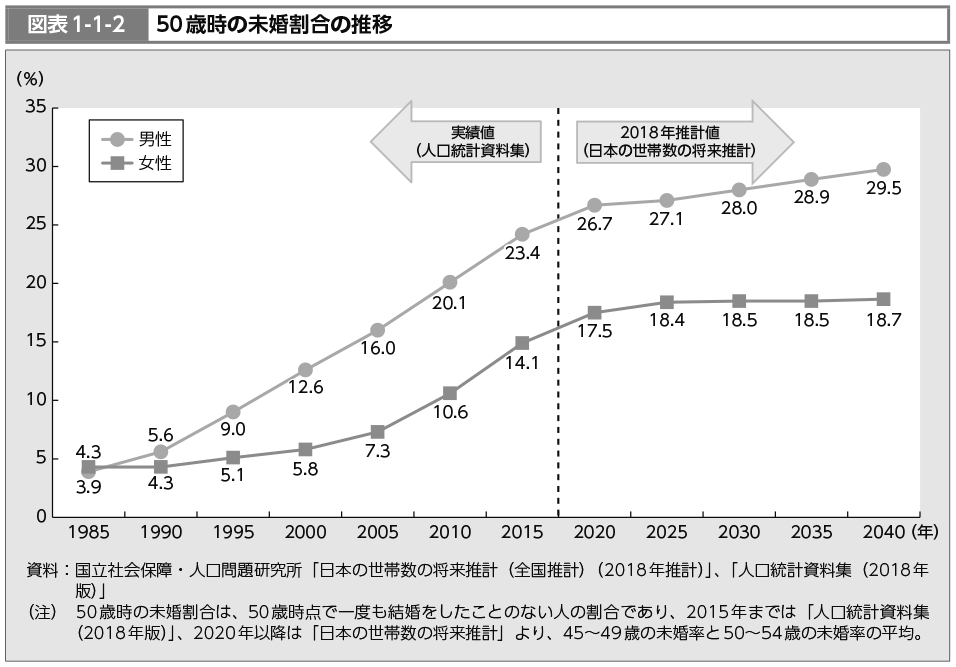 図表1-1-2　50歳時の未婚割合の推移（図）