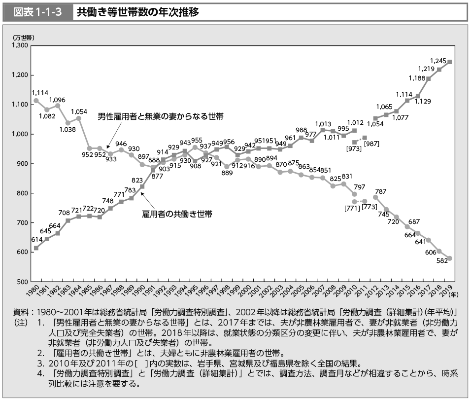 図表1-1-3　共働き等世帯数の年次推移（図）