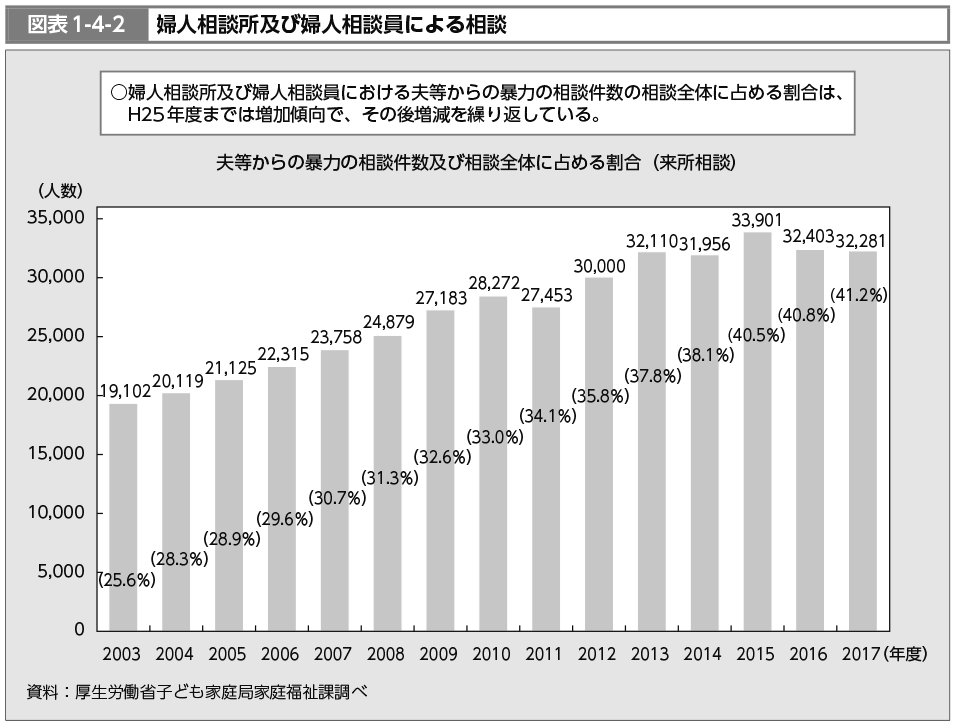 図表1-4-2　婦人相談所及び婦人相談員による相談（図）