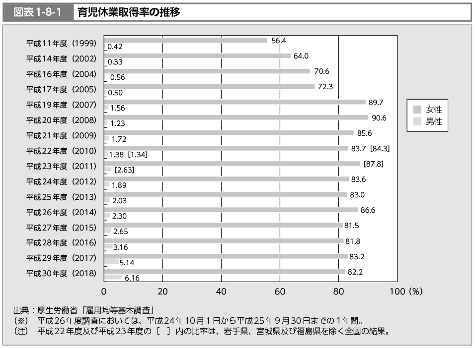 図表1-8-1　育児休業取得率の推移（図）