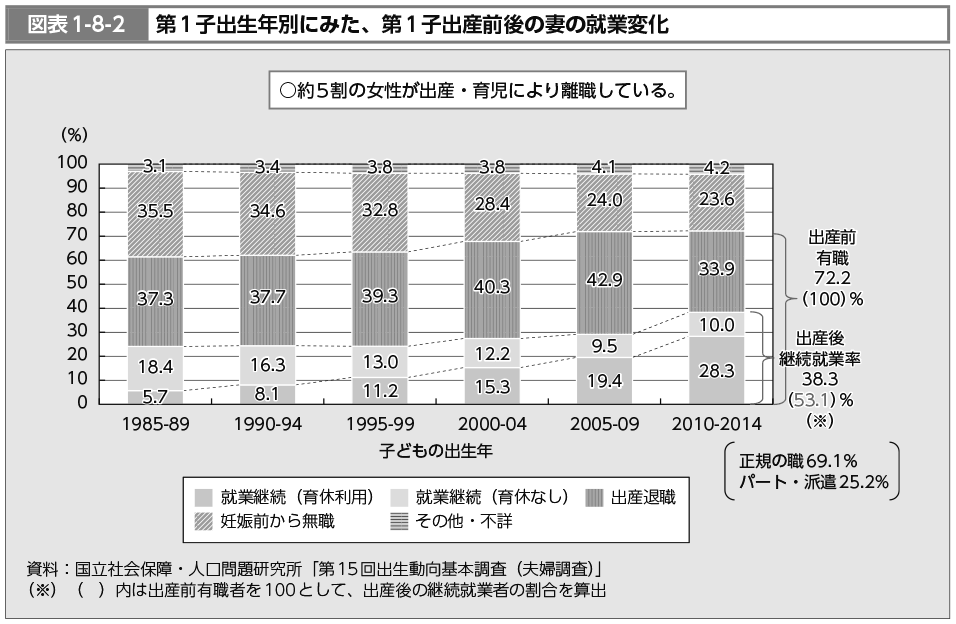 図表1-8-2　第1子出生年別にみた、第1子出産前後の妻の就業変化（図）