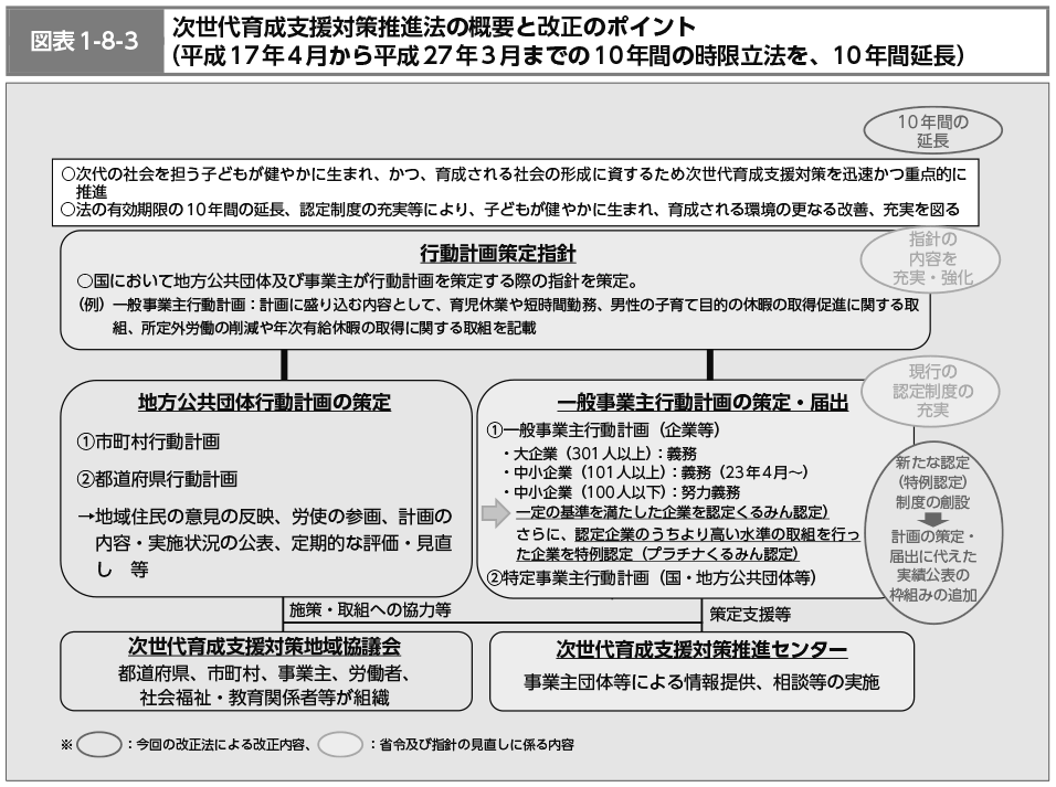 図表1-8-3　次世代育成支援対策推進法の概要と改正のポイント（平成17年4月から平成27年3月までの10年間の時限立法を、10年間延長）（図）