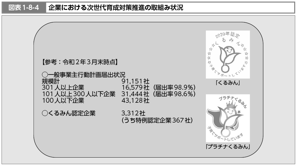 図表1-8-4　企業における次世代育成対策推進の取組み状況（図）