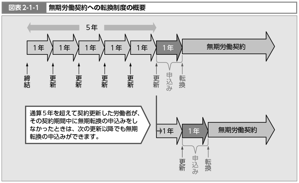 図表2-1-1　無期労働契約への転換制度の概要（図）