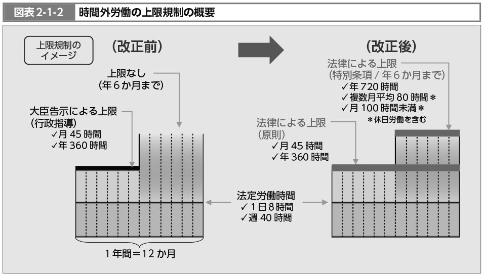 図表2-1-2　時間外労働の上限規制の概要（図）