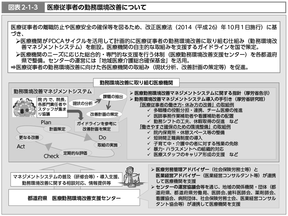 図表2-1-3　医療従事者の勤務環境改善について（図）