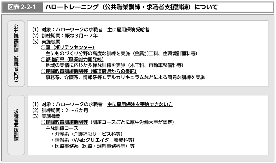 図表2-2-1　ハロートレーニング（公共職業訓練・求職者支援訓練）について（図）