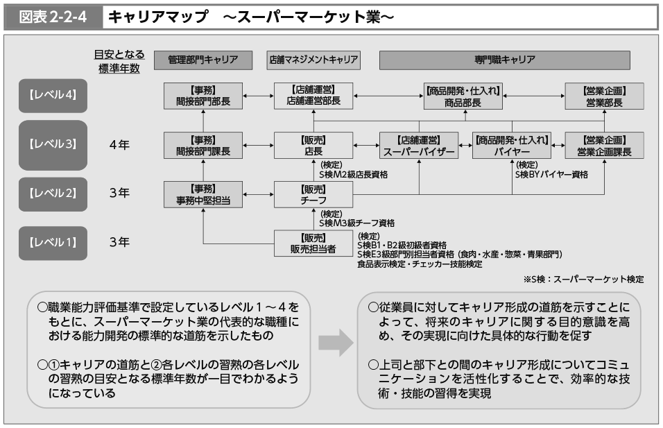 図表2-2-4　キャリアマップ　～スーパーマーケット業～（図）