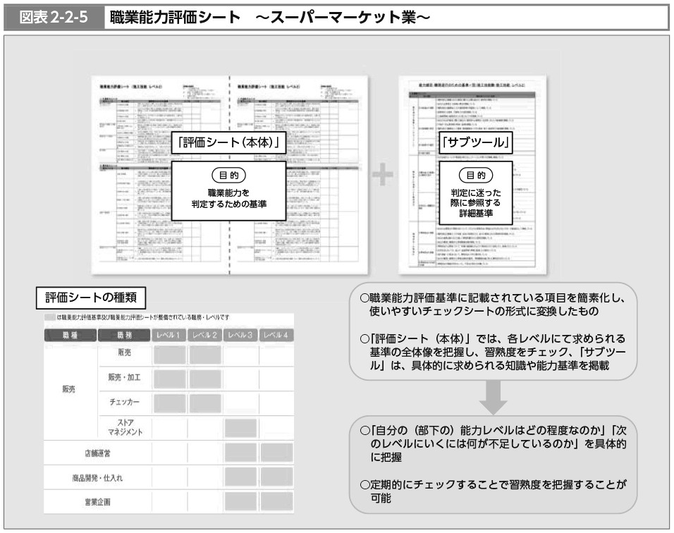 図表2-2-5　職業能力評価シート　～スーパーマーケット業～（図）