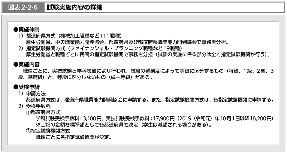 図表2-2-6　試験実施内容の詳細（図）