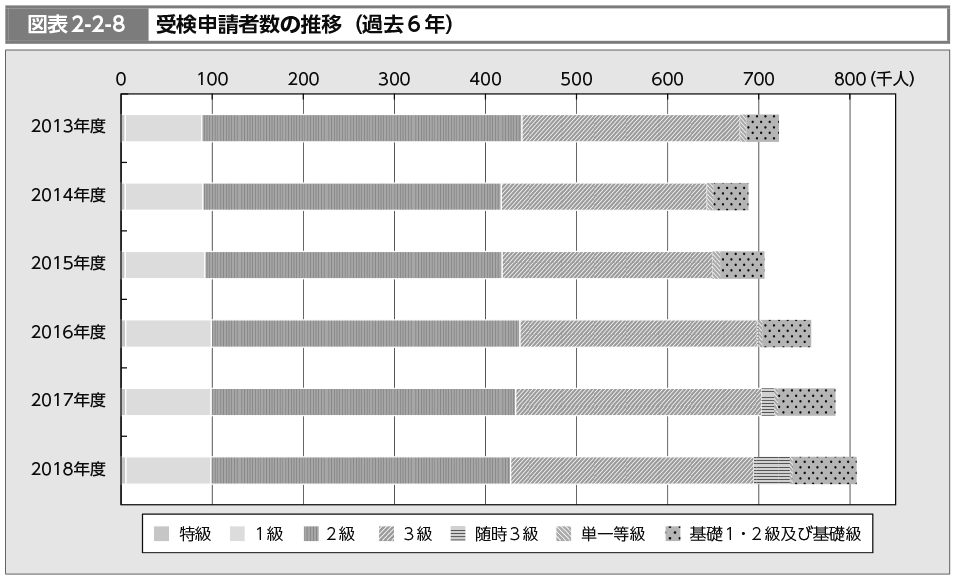 図表2-2-8　受検申請者数の推移（過去6年）（図）