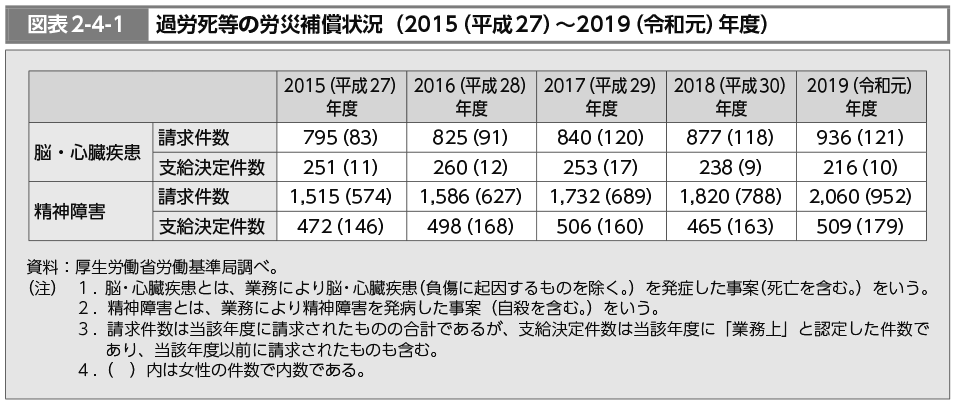 図表2-4-1　過労死等の労災補償状況（2015（平成27）～2019（令和元）年度）（図）