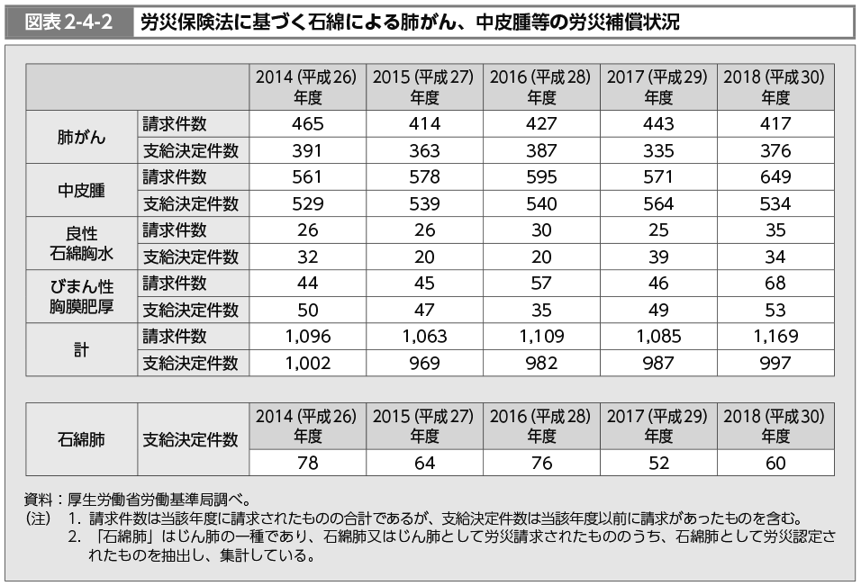 図表2-4-2　労災保険法に基づく石綿による肺がん、中皮腫等の労災補償状況（図）