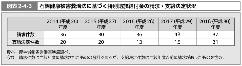 図表2-4-3　石綿健康被害救済法に基づく特別遺族給付金の請求・支給決定状況（図）