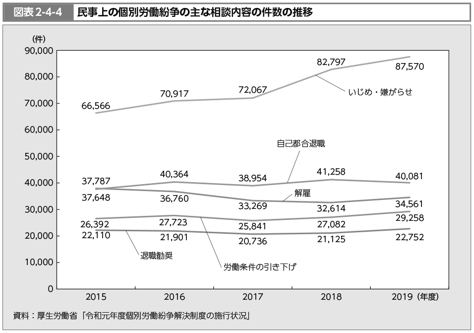 図表2-4-4　民事上の個別労働紛争の主な相談内容の件数の推移（図）