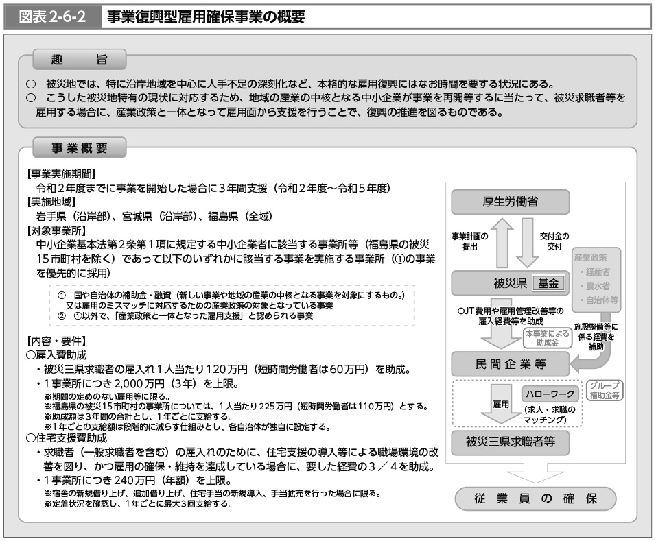 図表2-6-2　事業復興型雇用確保事業の概要（図）