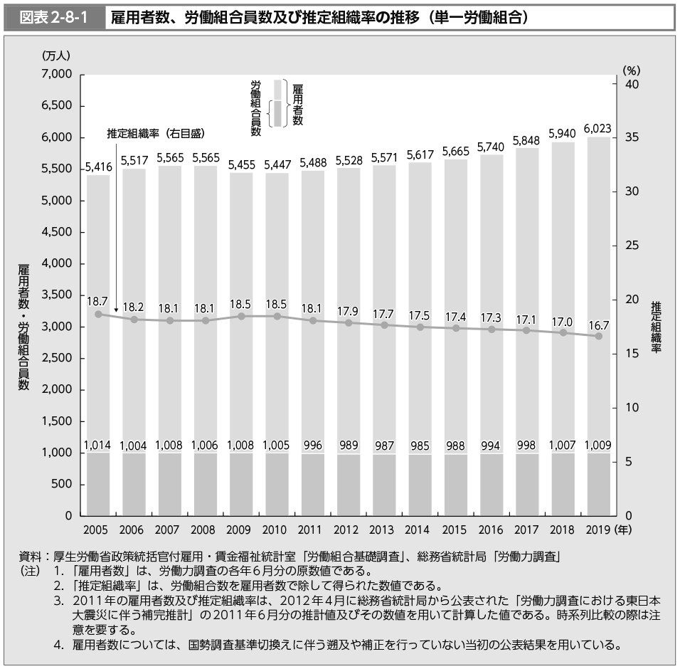 図表2-8-1　雇用者数、労働組合員数及び推定組織率の推移（単一労働組合）（図）