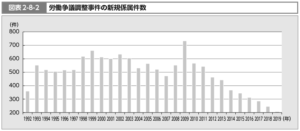 図表2-8-2　労働争議調整事件の新規係属件数（図）