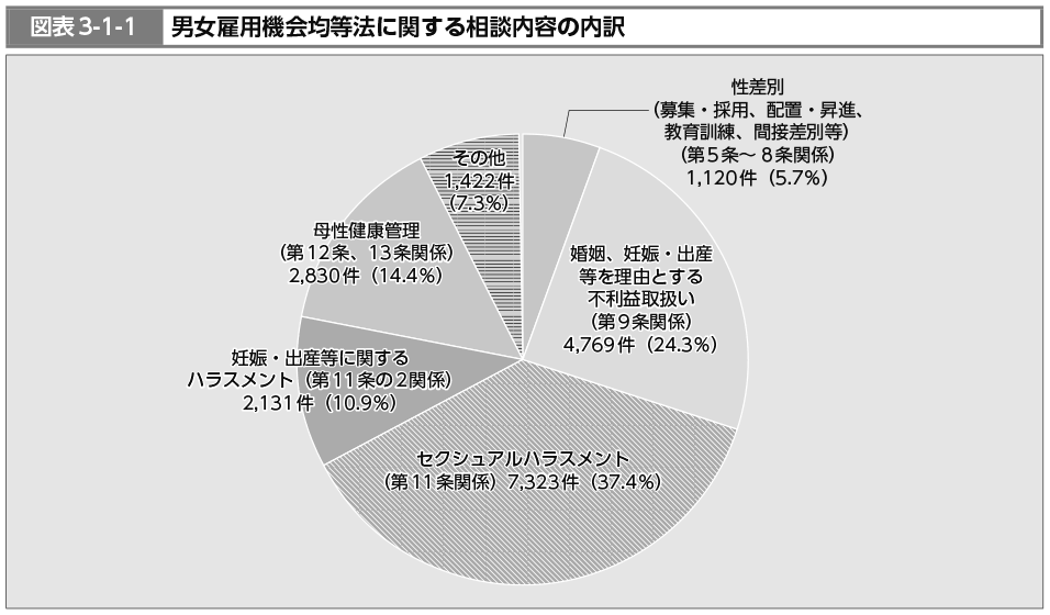 図表3-1-1　男女雇用機会均等法に関する相談内容の内訳（図）