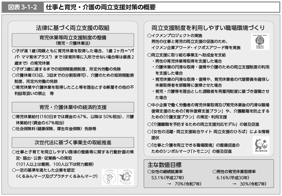 図表3-1-2　仕事と育児・介護の両立支援対策の概要（図）