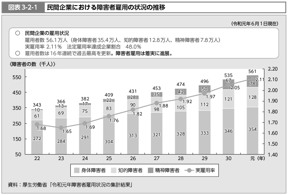 図表3-2-1　民間企業における障害者の雇用状況の推移（図）