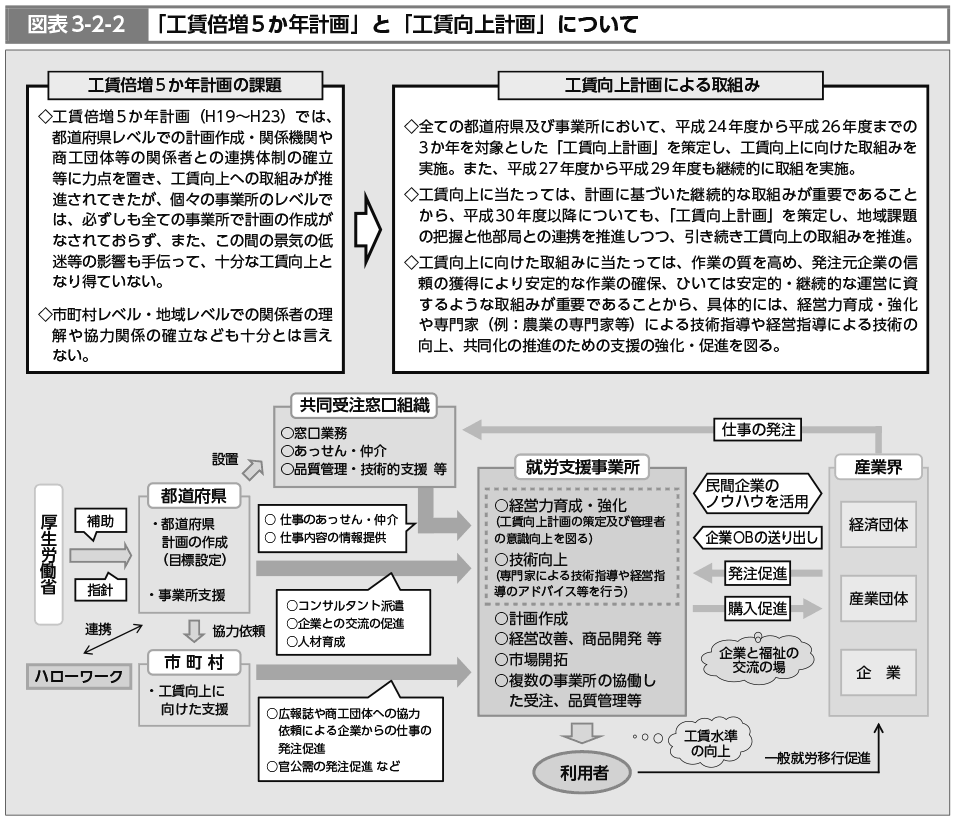 図表3-2-2　「工賃倍増5か年計画」と「工賃向上計画」について（図）