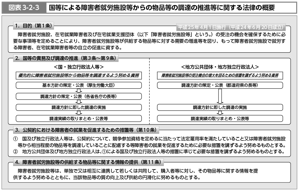 図表3-2-3　国等による障害者就労施設等からの物品等の調達の推進等に関する法律の概要（図）