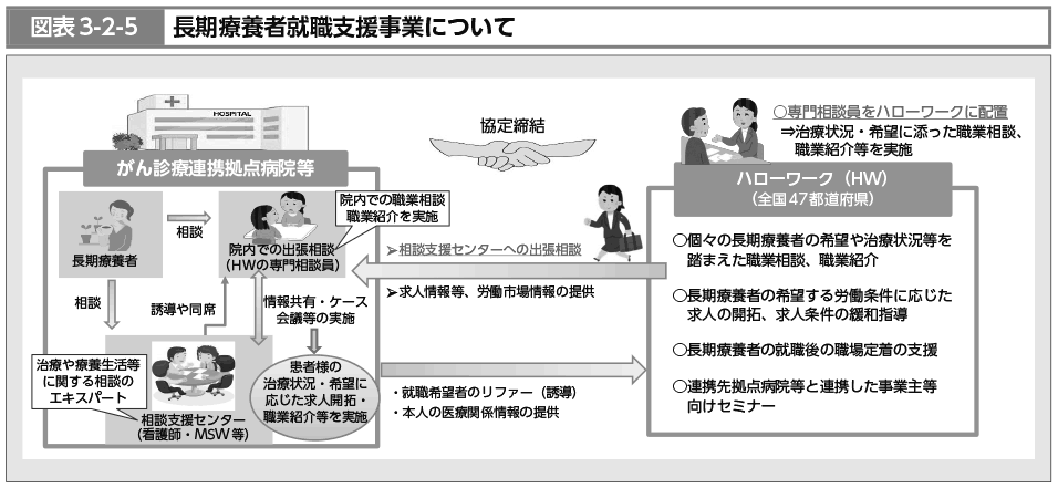 図表3-2-5　長期療養者就職支援事業について（図）