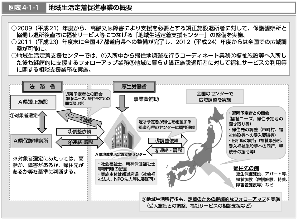 図表4-1-1　地域生活定着促進事業の概要（図）