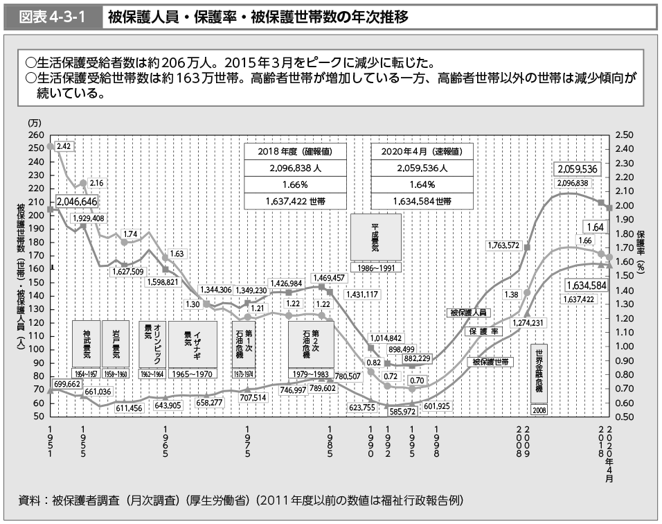 図表4-3-1　被保護人員・保護率・被保護世帯数の年次推移（図）