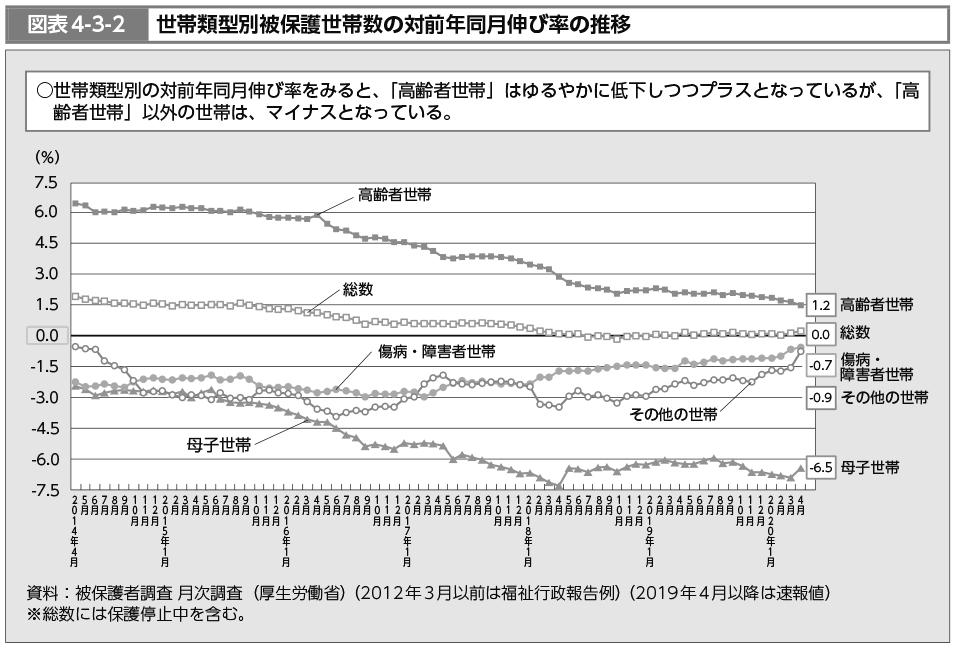 図表4-3-2　世帯類型別被保護世帯数の対前年同月伸び率の推移（図）