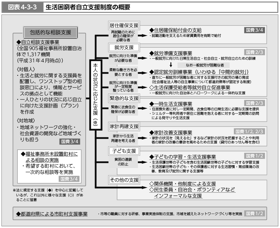 者 支援 自立 法 生活 困窮 生活困窮者自立支援法とは？対象者や取り組み内容について解説！