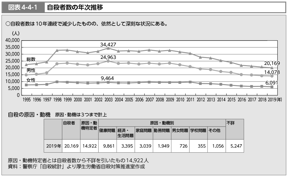 図表4-4-1　自殺者数の年次推移（図）