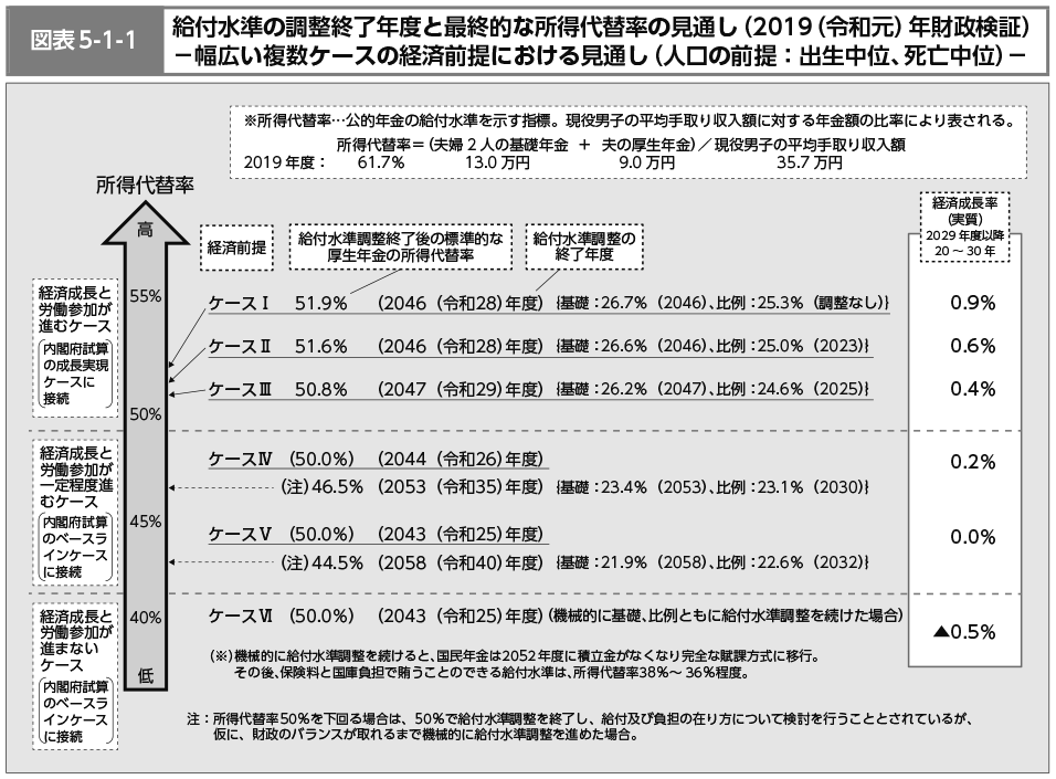 図表5-1-1　給付水準の調整終了年度と最終的な所得代替率の見通し（2019（令和元）年財政検証）－幅広い複数ケースの経済前提における見通し（人口の前提：出生中位、死亡中位）－（図）