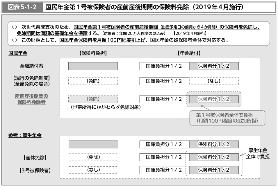 図表5-1-2　国民年金第1号被保険者の産前産後期間の保険料免除（2019年4月施行）（図）