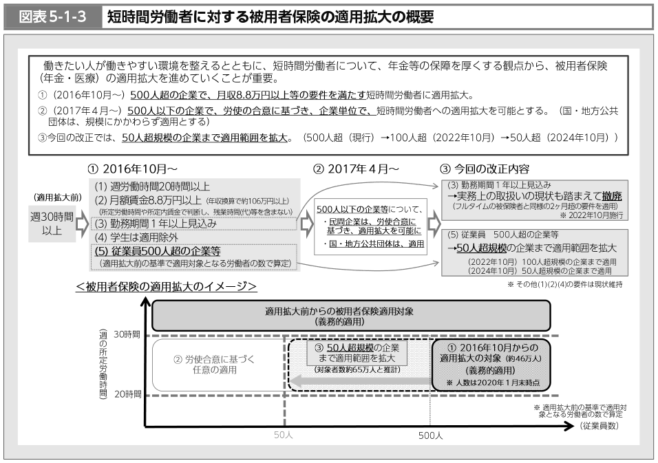 図表5-1-3　短時間労働者に対する被用者保険の適用拡大の概要（図）