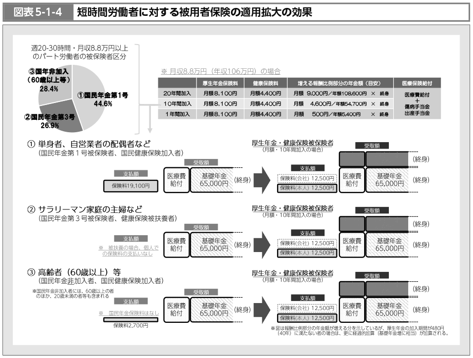 図表5-1-4　短時間労働者に対する被用者保険の適用拡大の効果（図）