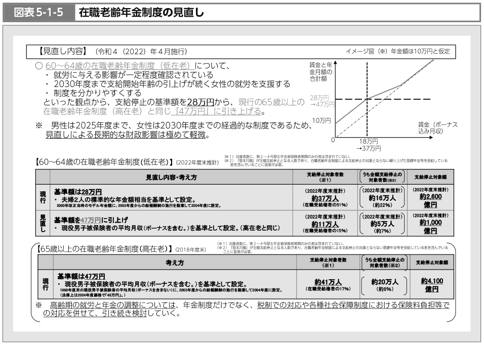 図表5-1-5　在職老齢年金制度の見直し（図）