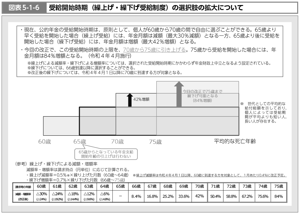 図表5-1-6　受給開始時期（繰上げ・繰下げ受給制度）の選択肢の拡大について（図）