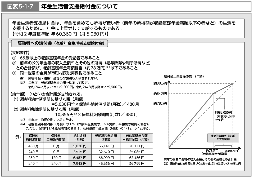 図表5-1-7　年金生活者支援給付金について（図）