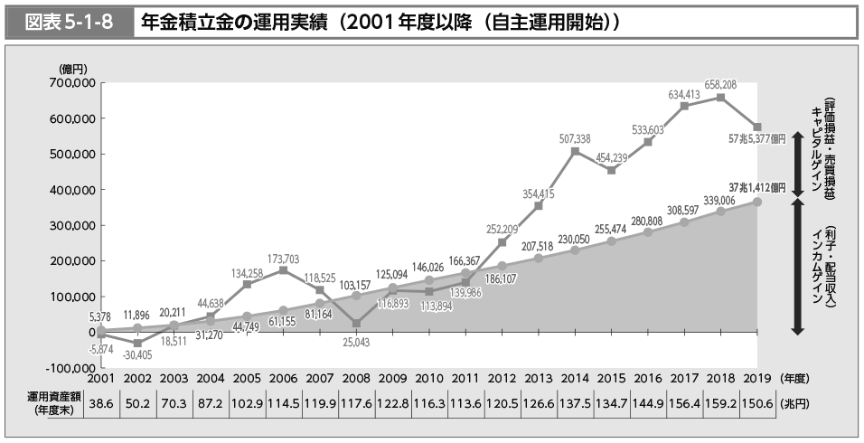 図表5-1-8　年金積立金の運用実績（2001年度以降（自主運用開始））（図）