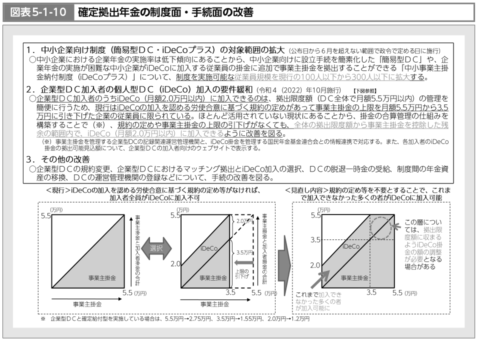 図表5-1-10　確定拠出年金の制度面・手続面の改善（図）