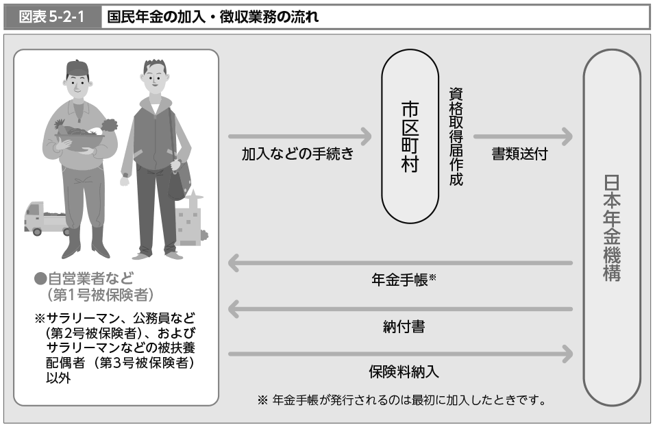 図表5-2-1　国民年金の加入・徴収業務の流れ（図）