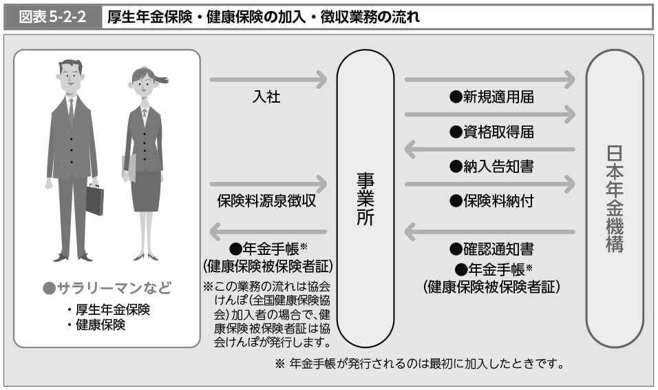 図表5-2-2　厚生年金保険・健康保険の加入・徴収業務の流れ（図）