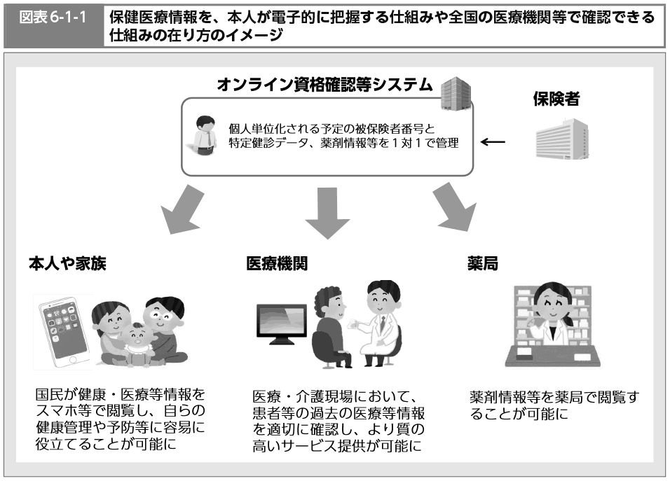 図表6-1-1　保健医療情報を、本人が電子的に把握する仕組みや全国の医療機関等で確認できる仕組みの在り方のイメージ（図）