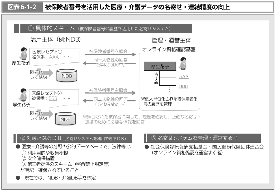 図表6-1-2　被保険者番号を活用した医療・介護データの名寄せ・連結精度の向上（図）