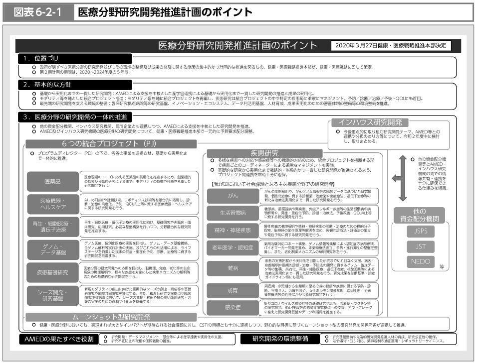 図表6-2-1　医療分野研究開発推進計画のポイント（図）