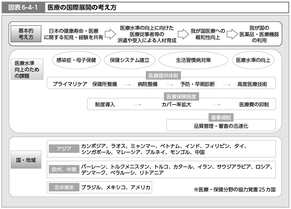 図表6-4-1　医療の国際展開の考え方（図）