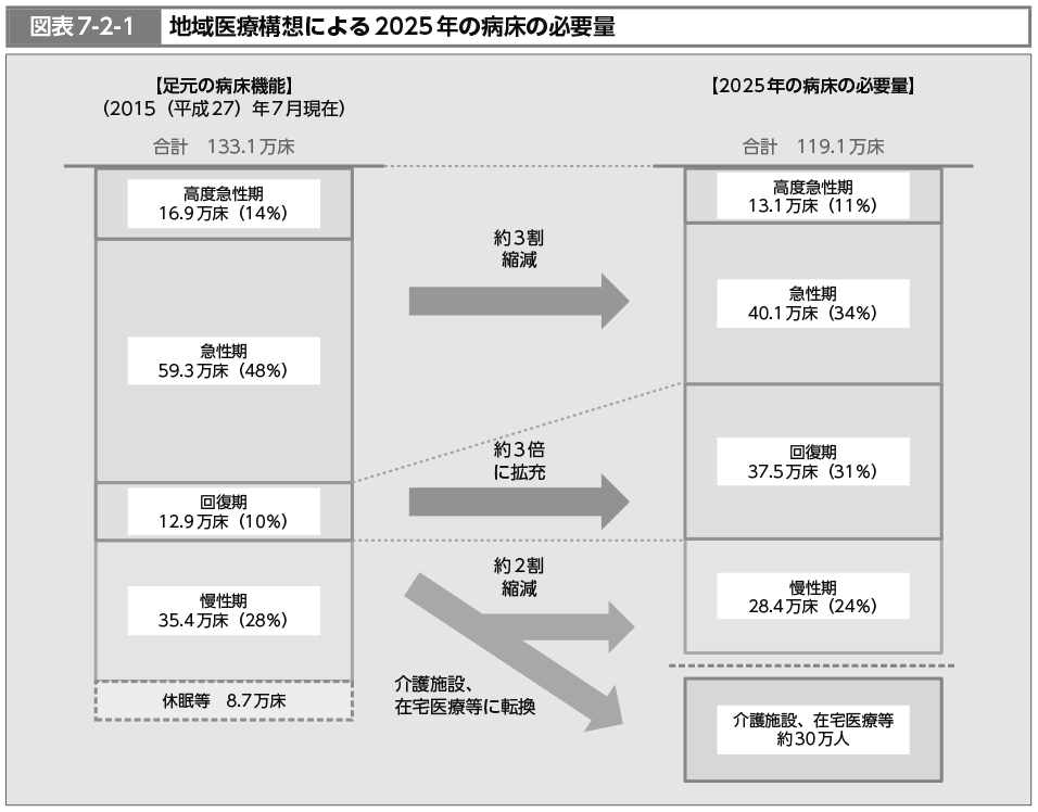 図表7-2-1　地域医療構想による2025年の病床の必要量（図）