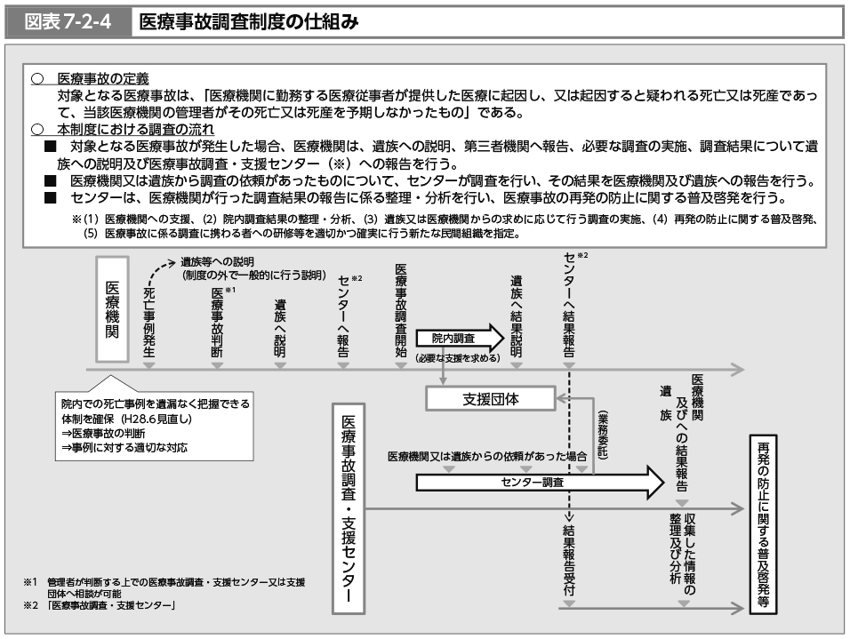 図表7-2-4　医療事故調査制度の仕組み（図）